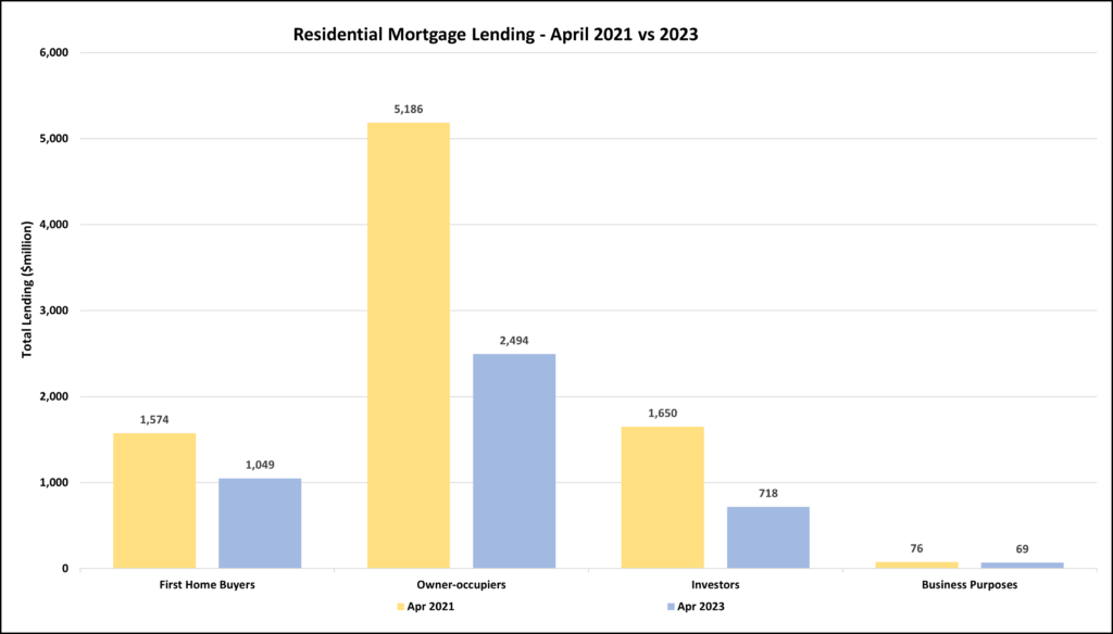 Total mortgage lending in New Zealand in April 2021 vs 2023