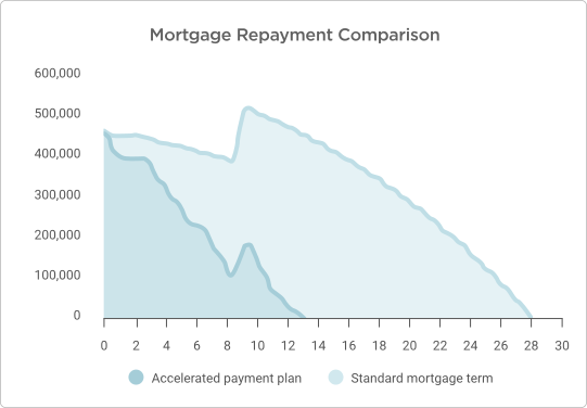 How to repay your mortgage 10-15 years early