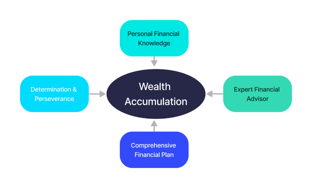 What you need to be successful in accumulating wealth