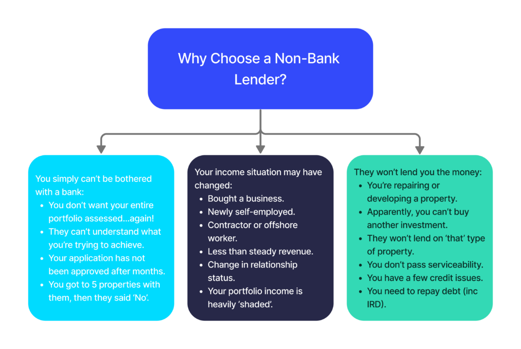 Decision matrix on most common reasons why clients choose a non-bank lender