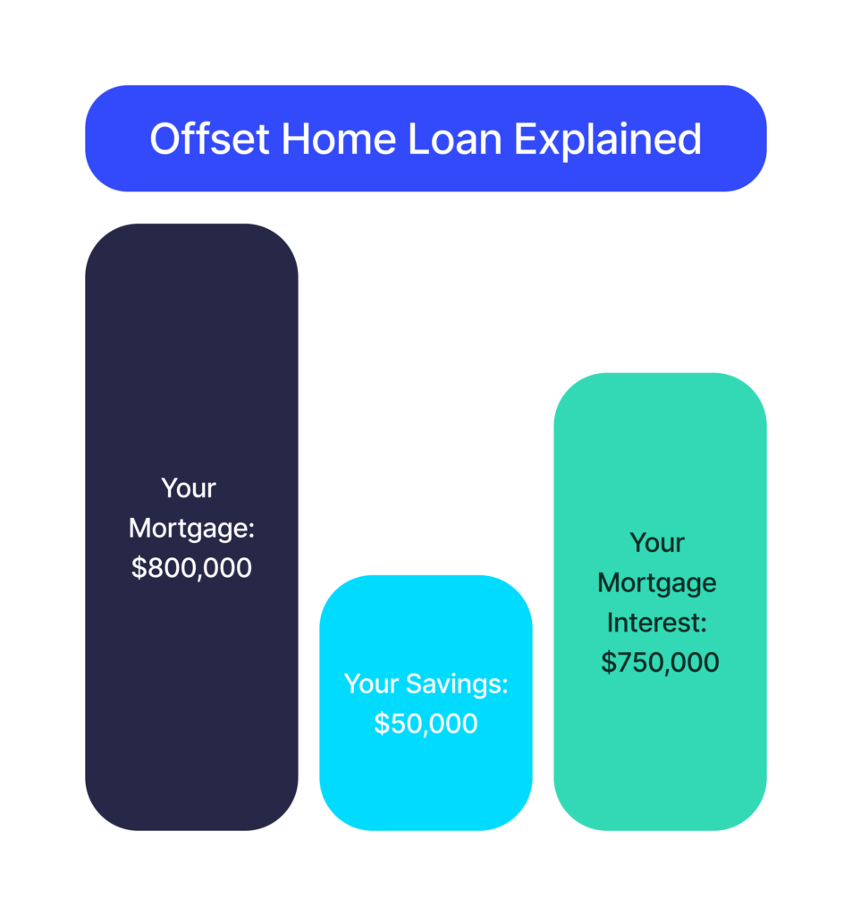 Offset mortgage